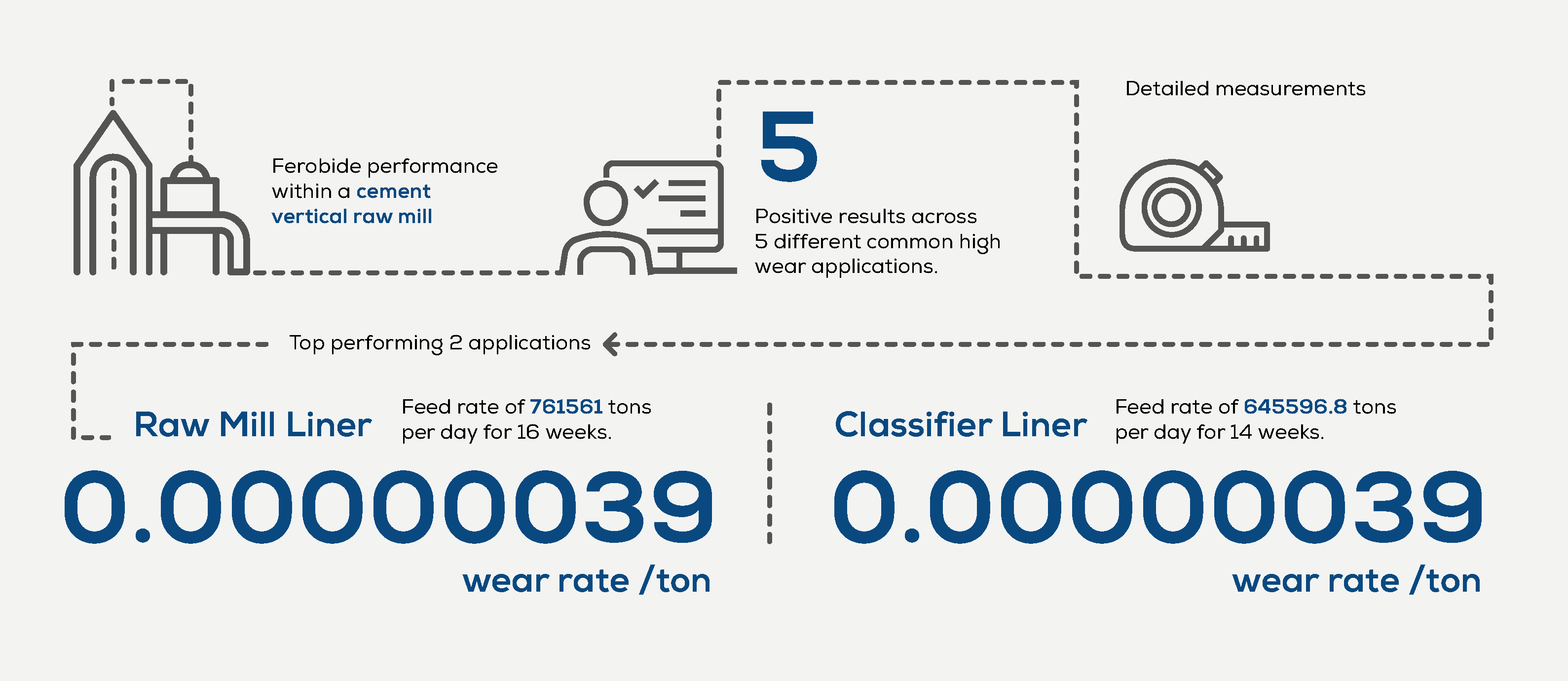 Infographic showing wear rates for cement mill liners, with data and icons illustrating improved performance.