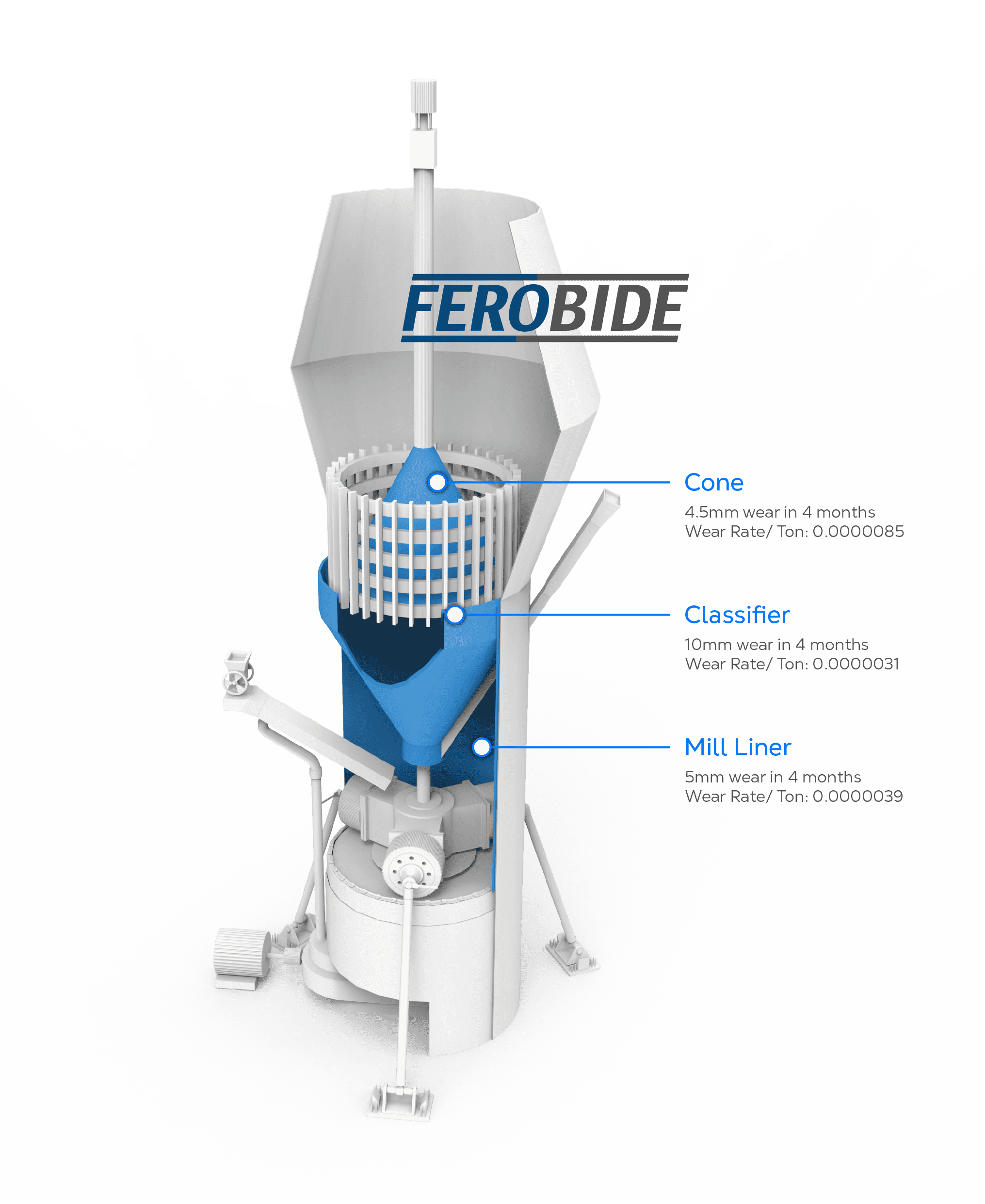 Diagram of a mill with labeled cone, classifier, and liner, showing FEROBIDE wear rates for each part.