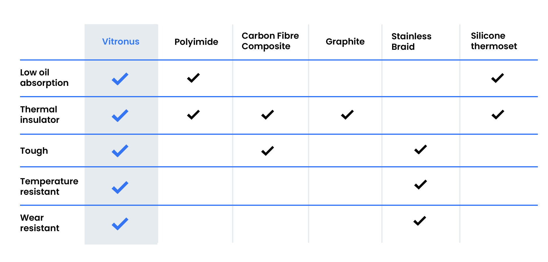 Comparison table showing Vitronus has all five properties; other materials have fewer checked features.