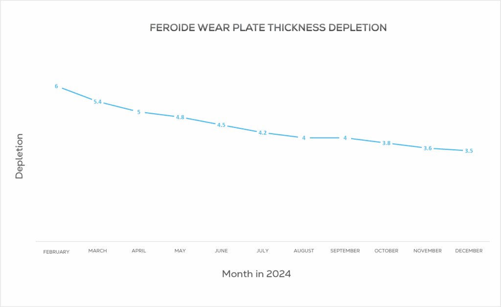 Line graph showing Feroide wear plate thickness depletion from 6 in February to 3.5 in December 2024.