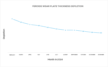 Line graph showing Feroide wear plate thickness depletion from February to December 2024, values declining over time.