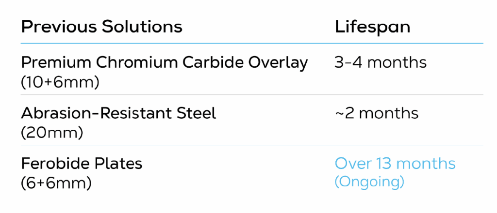 Table compares lifespan of three materials: 3-4 months, ~2 months, and over 13 months (ongoing).